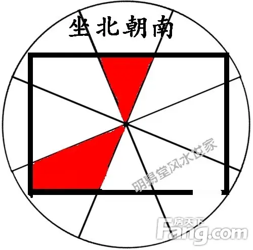 坐东南向西北的房屋的财位    坐西北向东南的房屋的财位
